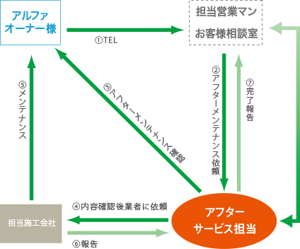 アフターサポートとメンテナンス